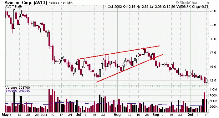 Leavitt Brothers Education Chart Patterns Symmetrical